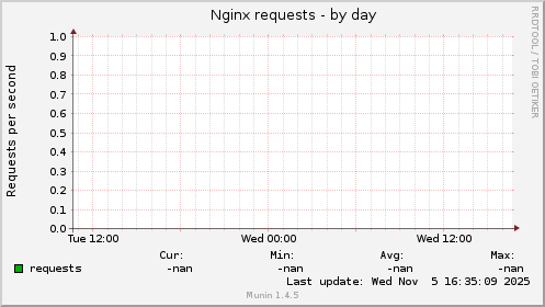 Nginx requests