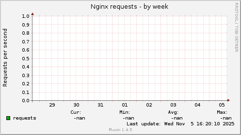 Nginx requests