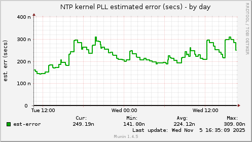 NTP kernel PLL estimated error (secs)