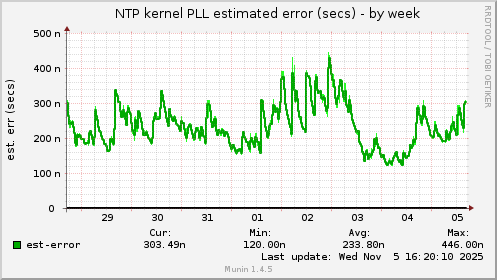 NTP kernel PLL estimated error (secs)