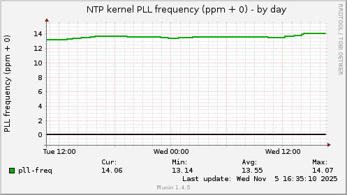 NTP kernel PLL frequency (ppm + 0)