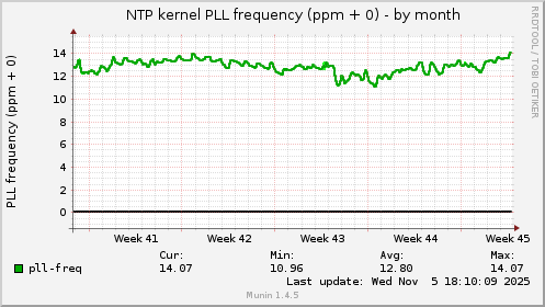 NTP kernel PLL frequency (ppm + 0)