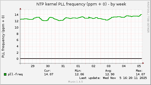 NTP kernel PLL frequency (ppm + 0)