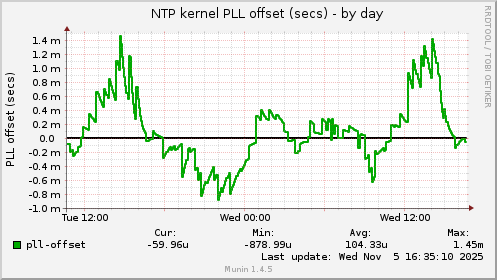 NTP kernel PLL offset (secs)