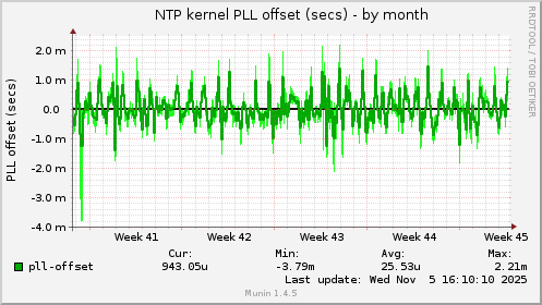 NTP kernel PLL offset (secs)