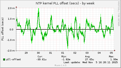 NTP kernel PLL offset (secs)