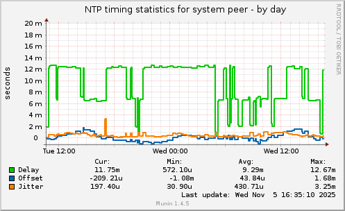 NTP timing statistics for system peer