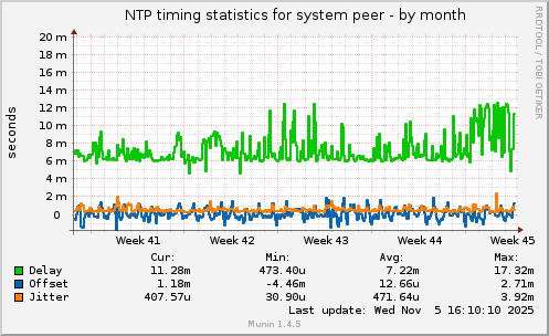NTP timing statistics for system peer