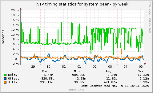 NTP timing statistics for system peer
