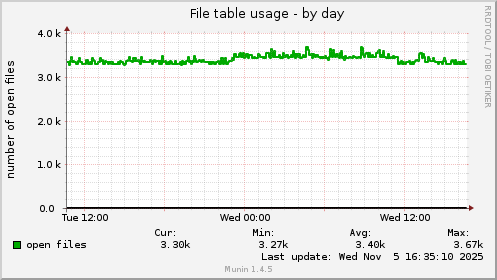File table usage