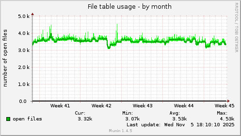 File table usage