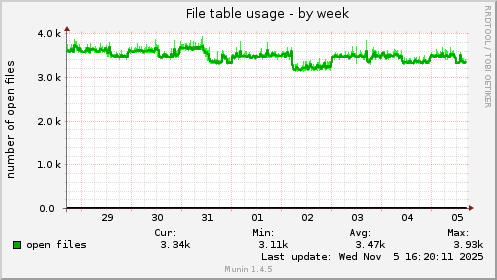 File table usage