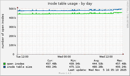 Inode table usage