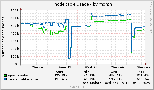 Inode table usage
