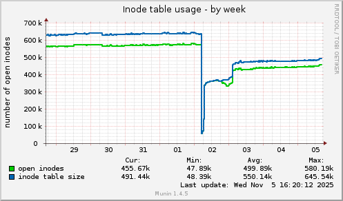 Inode table usage