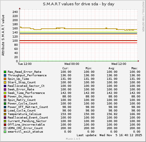S.M.A.R.T values for drive sda