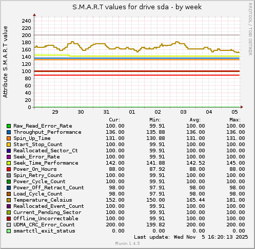 S.M.A.R.T values for drive sda