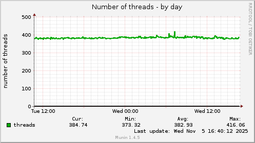 Number of threads