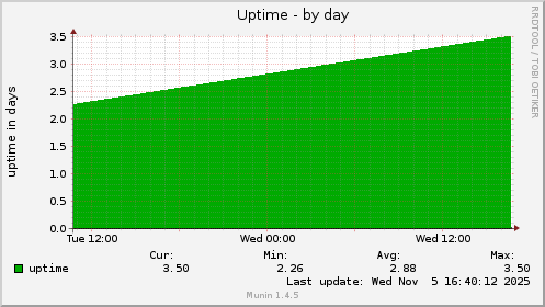 Uptime