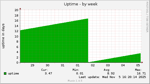 Uptime