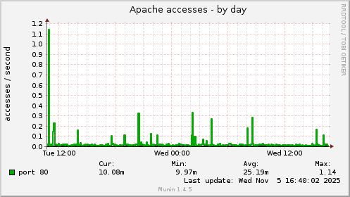 Apache accesses