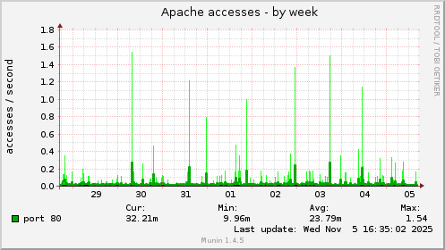 Apache accesses