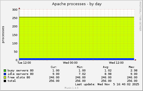 Apache processes