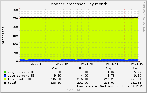 Apache processes