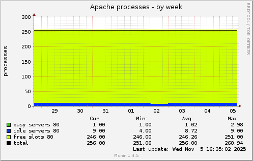 Apache processes