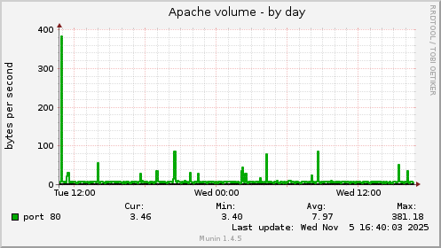 Apache volume