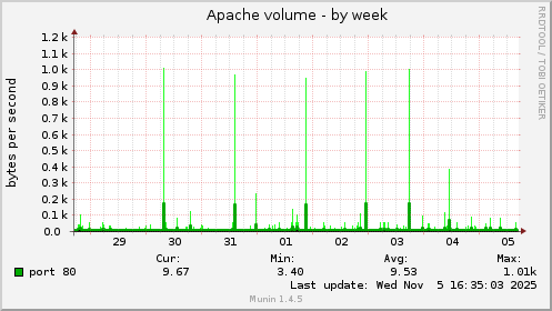 Apache volume