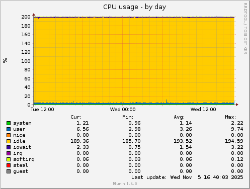 CPU usage