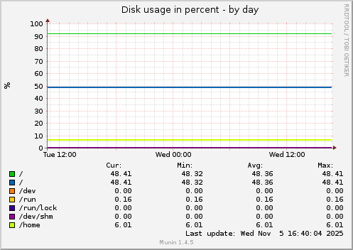 Disk usage in percent