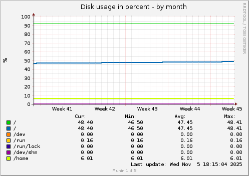 Disk usage in percent