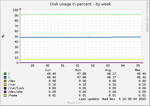 Disk usage in percent