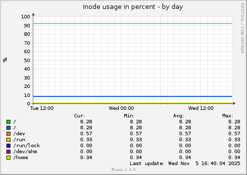 Inode usage in percent