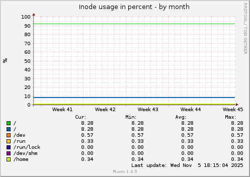 Inode usage in percent