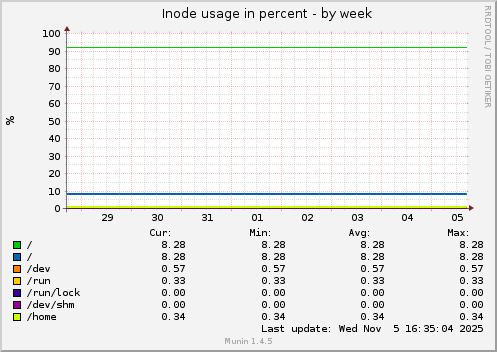 Inode usage in percent