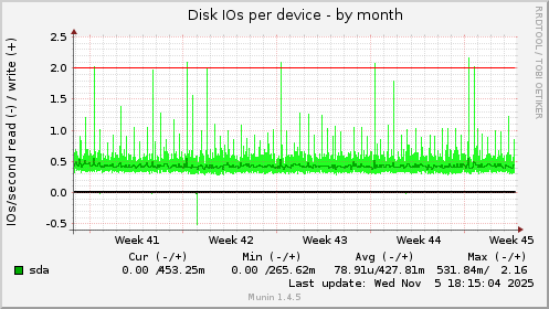 Disk IOs per device