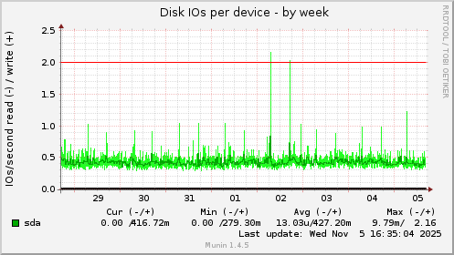 Disk IOs per device