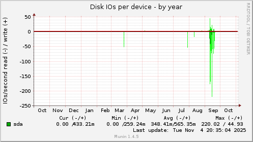 Disk IOs per device