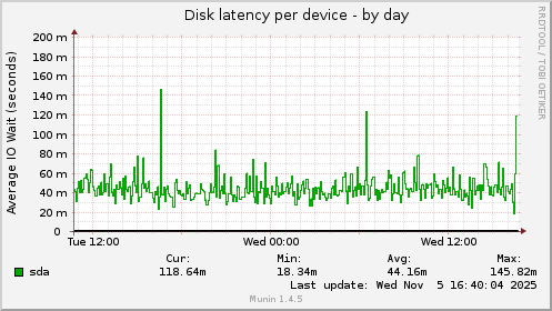 Disk latency per device