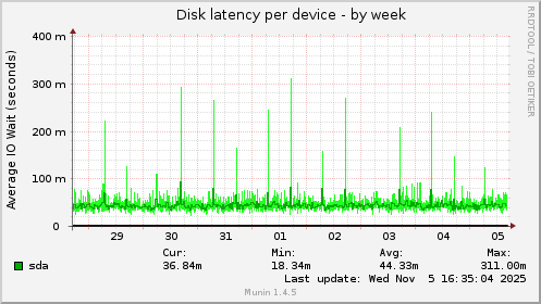Disk latency per device