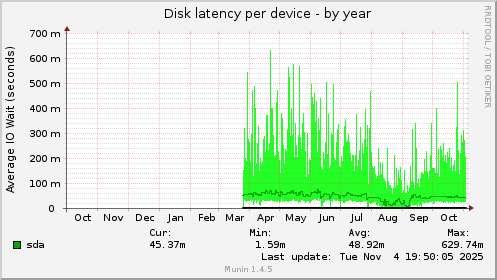 Disk latency per device