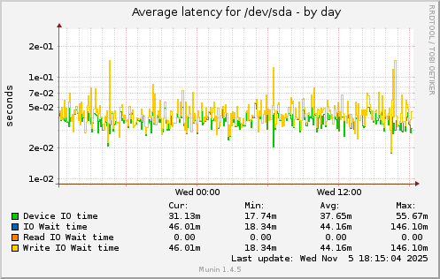 Average latency for /dev/sda