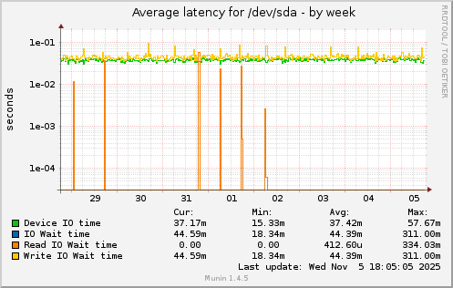 Average latency for /dev/sda
