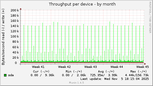 Throughput per device
