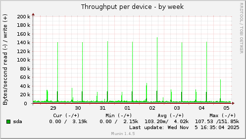 Throughput per device