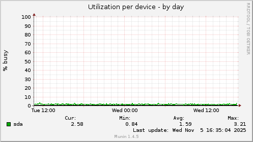Utilization per device