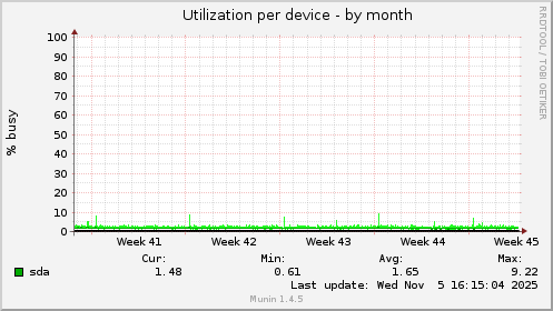 Utilization per device